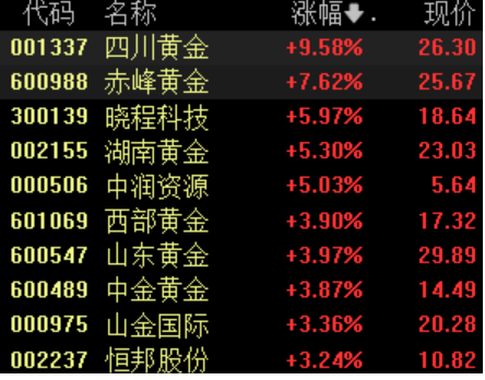 炒股配资咨询投资 现货黄金再创历史新高，贵金属板块领涨