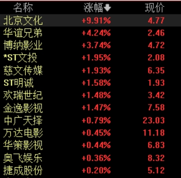 资深的配资知识网 中方宣布将减少美国影片进口，影视院线板块盘中震荡拉升