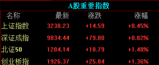 股票配资炒股平台 滚动更新｜上证指数涨0.45%，半导体产业链掀涨停潮