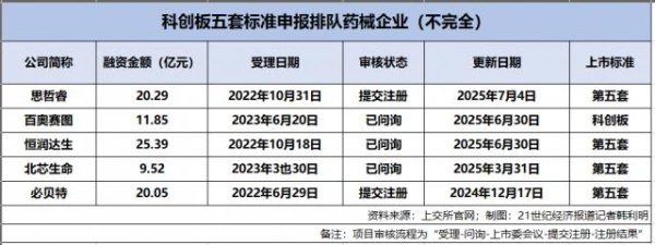 配资官方 亏损待补、竞争升级：多家药械企业冲刺科创板上市