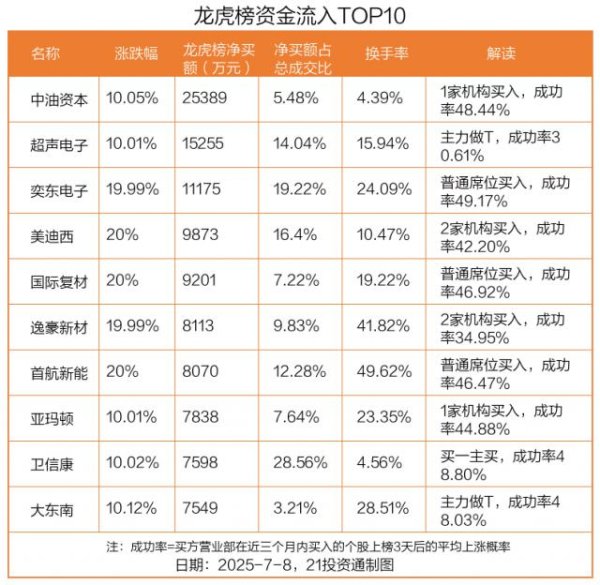 云南配资公司 2.54亿资金抢筹中油资本，1.47亿资金出逃青岛金王